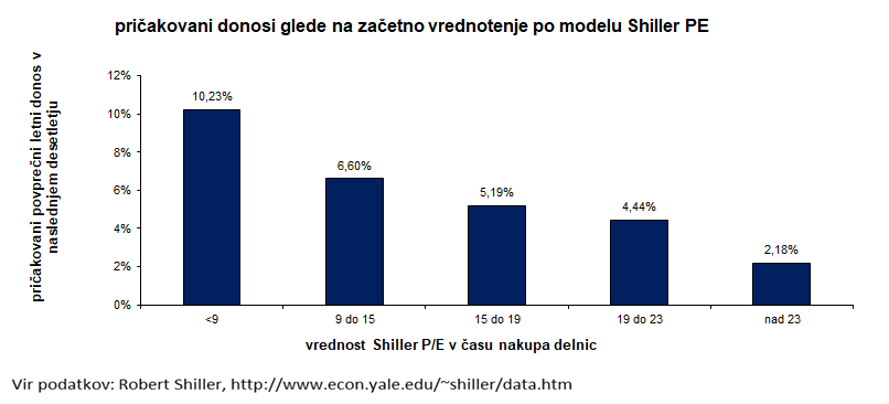 Pričakovani povprečni letni donos po intervalih glede na začetno vrednost kazalnika Shiller P/E