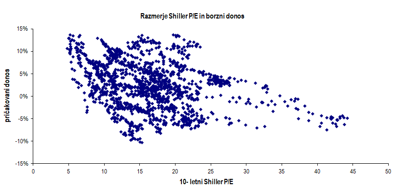 Razsevni diagram razmerja med višini kazalnika Shiller P/E in realiziranim povprečnim letnim donosom v naslednjem desetletju